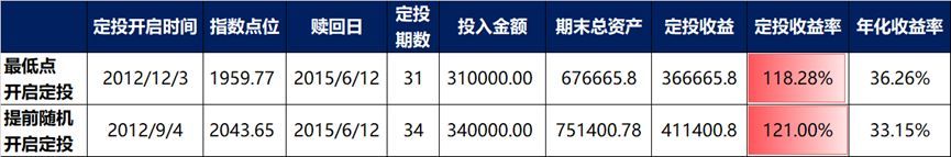 基金定投的最佳时机（再回3100点，为什么说现在是开启定投的最好时点？）(图7)