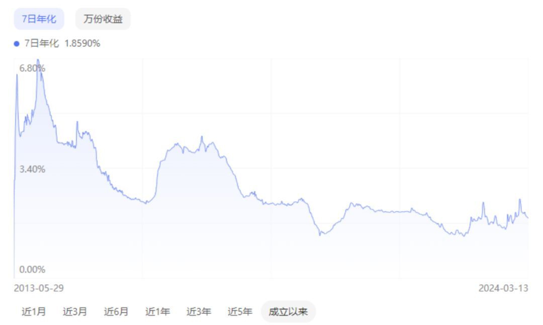 余额宝的收益为什么越来越少（曾经日赚1亿的余额宝，为什么现在收益越来越低了？）(图5)