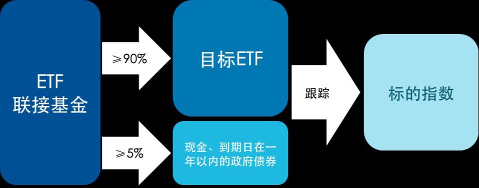 ETF联接基金属于什么基金（ETF联接基金是什么样的指数基金？）(图2)