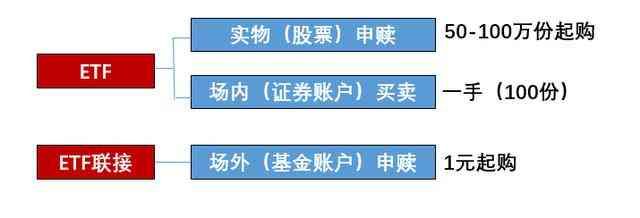 ETF联接基金属于什么基金（“ETF和ETF联接基金，哪个更适合我？”）(图2)