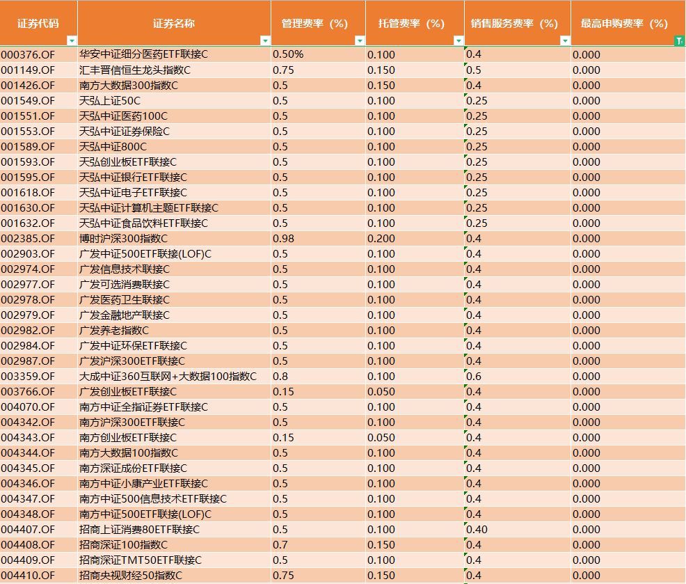 债券基金有手续费吗（债券基金的手续费，比主动基金要便宜么）(图3)