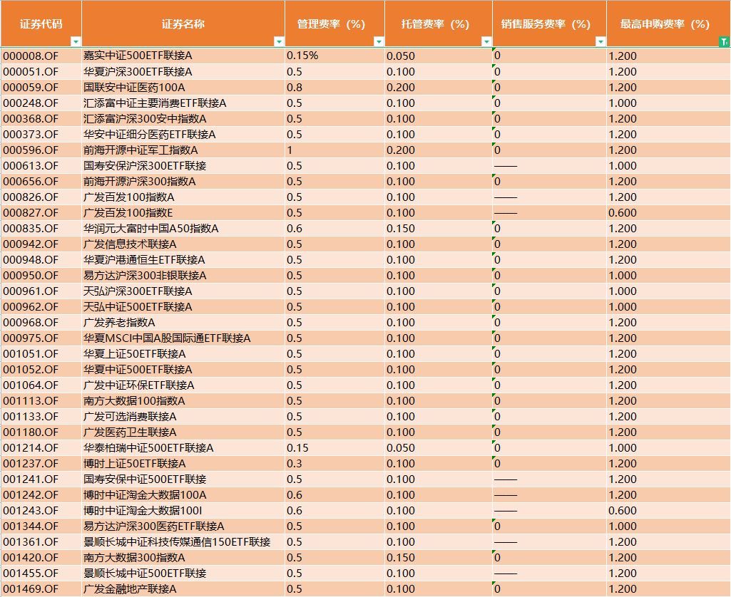 债券基金有手续费吗（债券基金的手续费，比主动基金要便宜么）(图4)