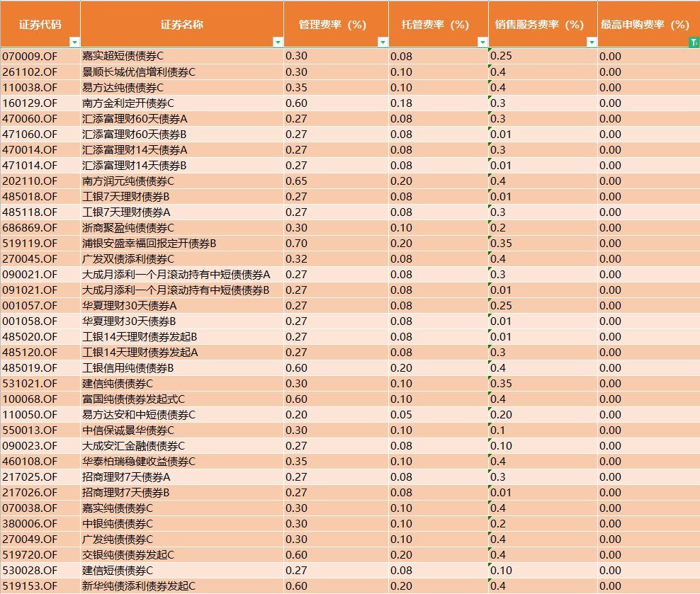 债券基金有手续费吗（债券基金的手续费，比主动基金要便宜么）(图5)