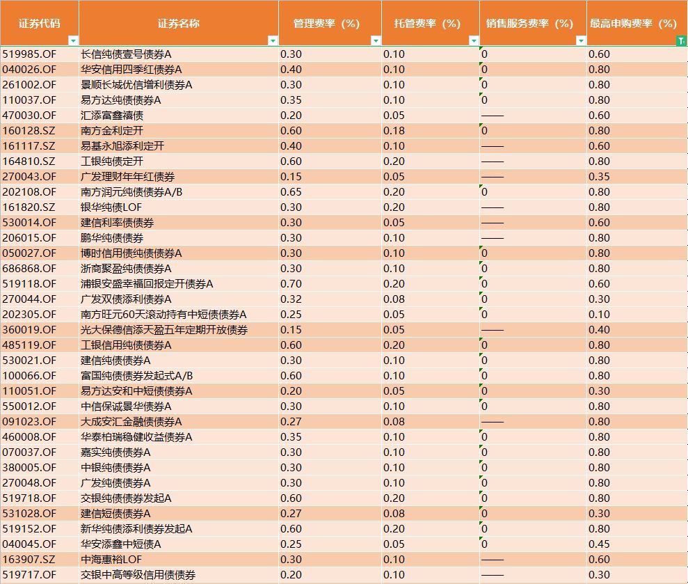 债券基金有手续费吗（债券基金的手续费，比主动基金要便宜么）(图6)