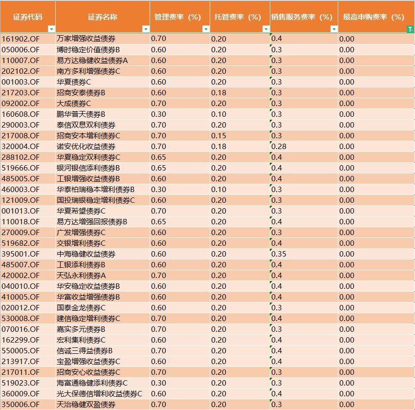 债券基金有手续费吗（债券基金的手续费，比主动基金要便宜么）(图7)