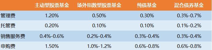 债券基金有手续费吗（债券基金的手续费，比主动基金要便宜么）(图9)