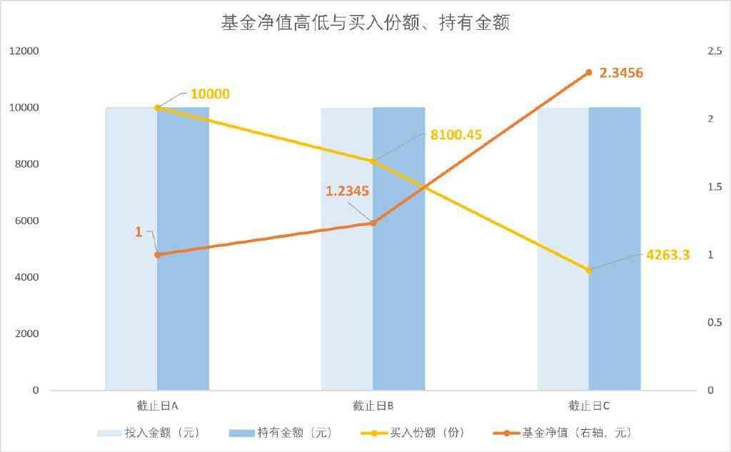 基金净值是当天的还是昨天的（基金净值“全家福”，藏着哪些投资密码？）(图4)