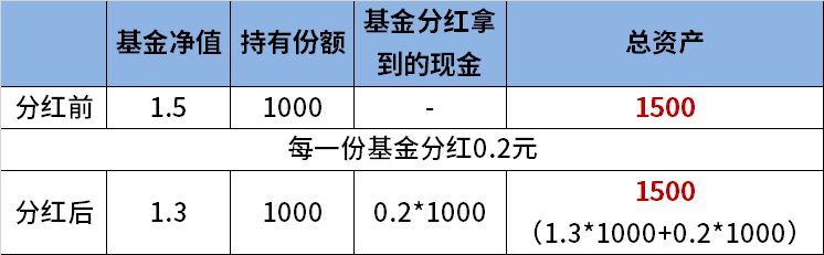 基金分红对净值的影响（为什么每次基金分红后净值都会下跌？）(图6)