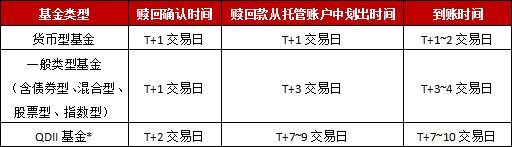 基金赎回后最快何时到账（「小博问答」基金赎回后，几天能到账？）(图1)