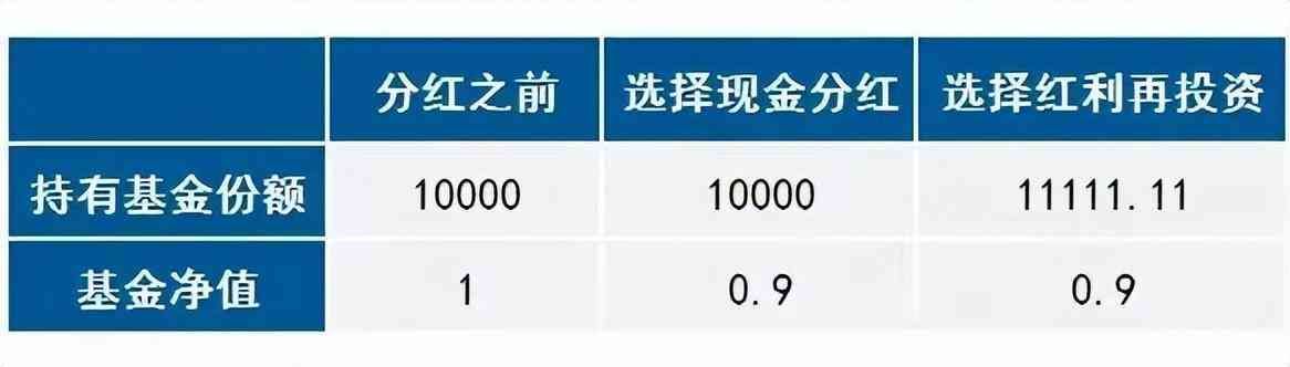 现金分红和再投资对比（【基金入门】现金分红VS红利再投资，哪种分红方式更好？）(图1)