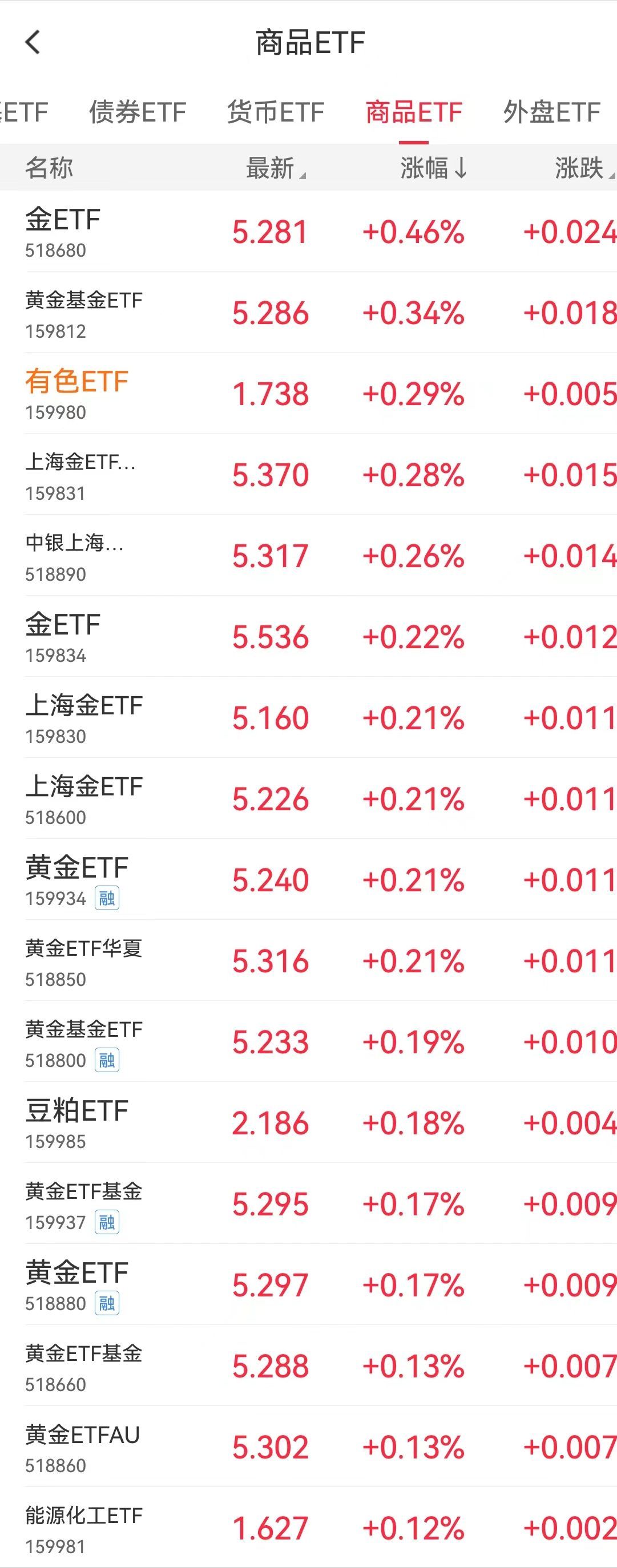 可以t+0的etf有哪些（最全T+0ETF，除了跨境ETF你还知道哪些？）(图3)