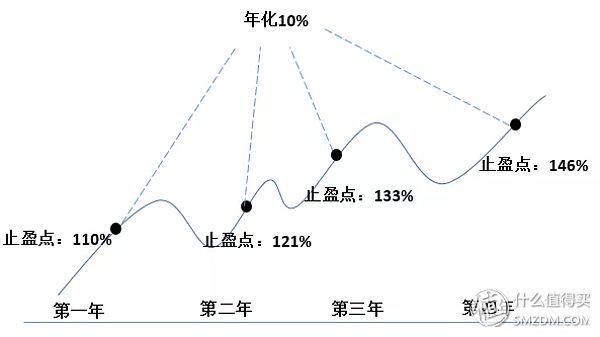 基金赎回后资金闲置怎么办（基金定投赎回后的资金该如何处理？）(图2)