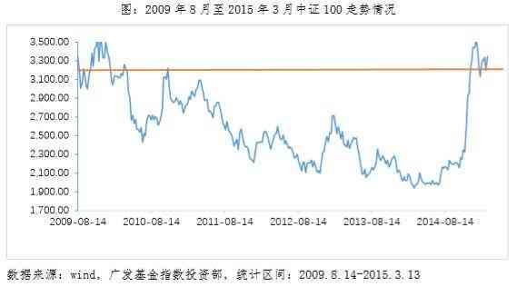 基金金字塔加仓是什么意思（3200点怎么买?——金字塔法）(图1)