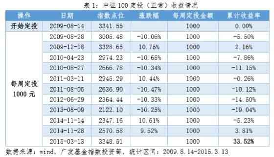 基金金字塔加仓是什么意思（3200点怎么买?——金字塔法）(图2)