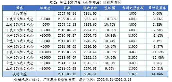 基金金字塔加仓是什么意思（3200点怎么买?——金字塔法）(图3)