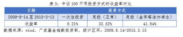 基金金字塔加仓是什么意思（3200点怎么买?——金字塔法）(图4)