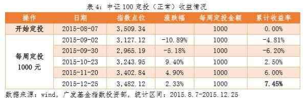 基金金字塔加仓是什么意思（3200点怎么买?——金字塔法）(图5)