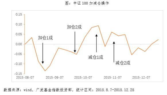 基金金字塔加仓是什么意思（3200点怎么买?——金字塔法）(图7)