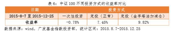 基金金字塔加仓是什么意思（3200点怎么买?——金字塔法）(图8)