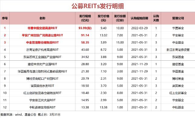 REITs基金可以多次认购吗（今年首单来了！太火爆，或创新纪录）(图1)