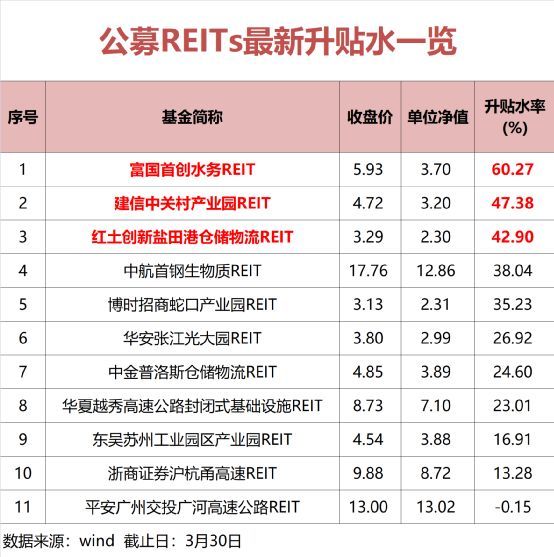 REITs基金可以多次认购吗（今年首单来了！太火爆，或创新纪录）(图4)