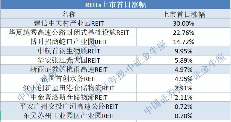 REITs基金可以多次认购吗（规模最大的公募REITs来了）(图2)