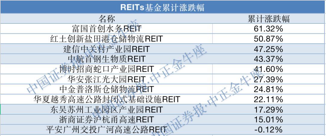 REITs基金可以多次认购吗（规模最大的公募REITs来了）(图3)