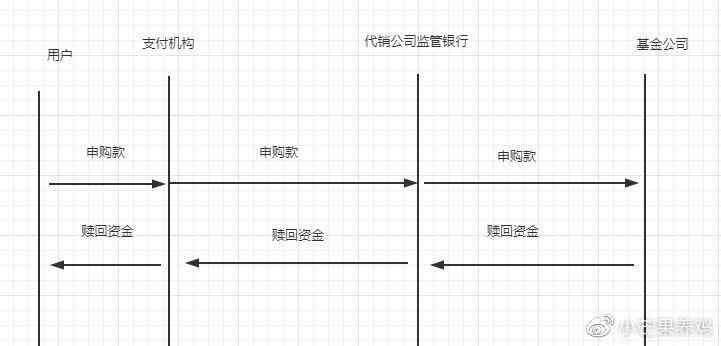 基金赎回后资金流向（基金赎回几天到账？）(图1)