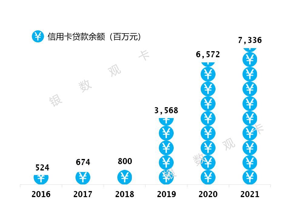 盛京银行信用卡电话是多少（2021年业绩 | 盛京银行信用卡：累计发卡184万 交易额同比增长18.9%）(图3)