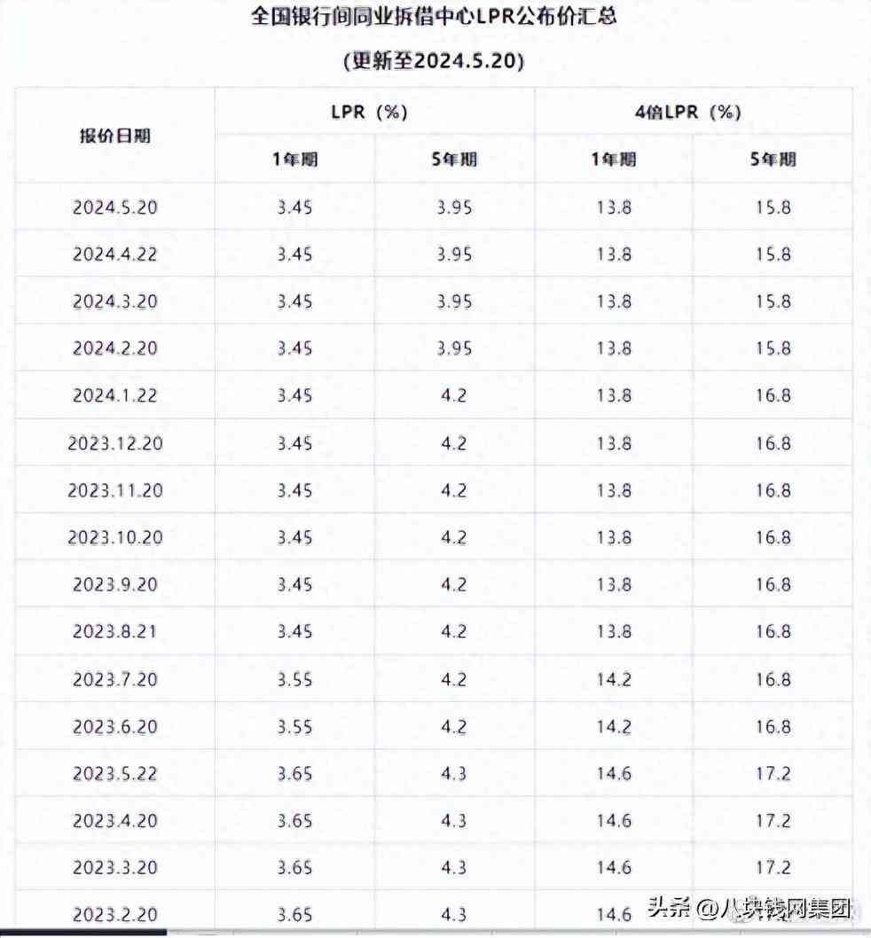 一年期lpr利率是什么意思（【干货】5月LPR最新公布，1年期和5年期以上利率分别是多少？）(图1)