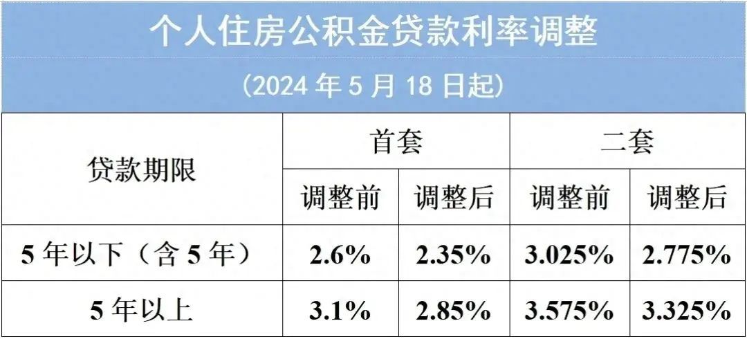 二套房可以用公积金贷款吗（关于下调个人住房公积金贷款利率，你想知道的都在这！）(图1)