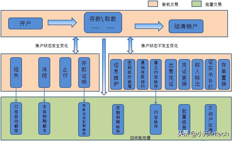 银行个贷逾期圈存什么意思（04.银行业务知识——存款业务）(图8)