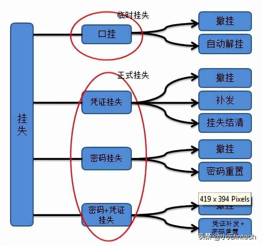 银行个贷逾期圈存什么意思（04.银行业务知识——存款业务）(图9)