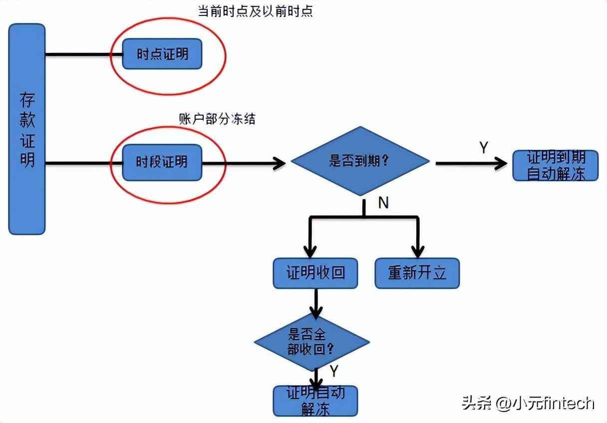 银行个贷逾期圈存什么意思（04.银行业务知识——存款业务）(图10)