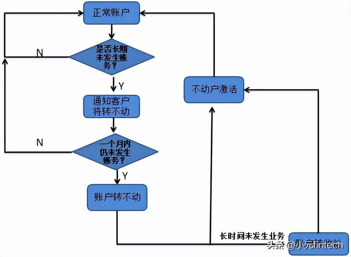 银行个贷逾期圈存什么意思（04.银行业务知识——存款业务）(图12)