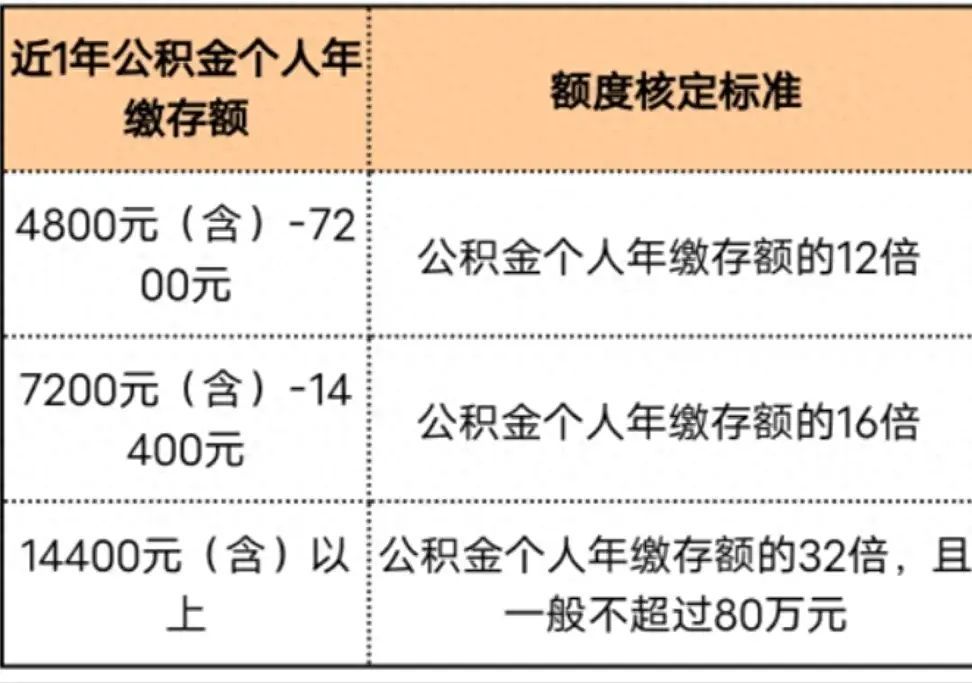 西安公积金贷款最高可贷多少（公积金贷款能贷多少钱？）(图1)