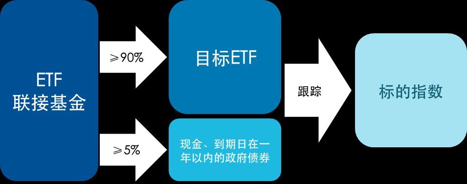 指数基金是ETF吗（不高深！ETF联接基金就是指数基金）(图2)