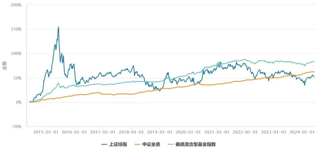 一级债基与纯债基金有什么区别（共话固收②：求稳还想博收益，固收+何以为“+”？）(图5)