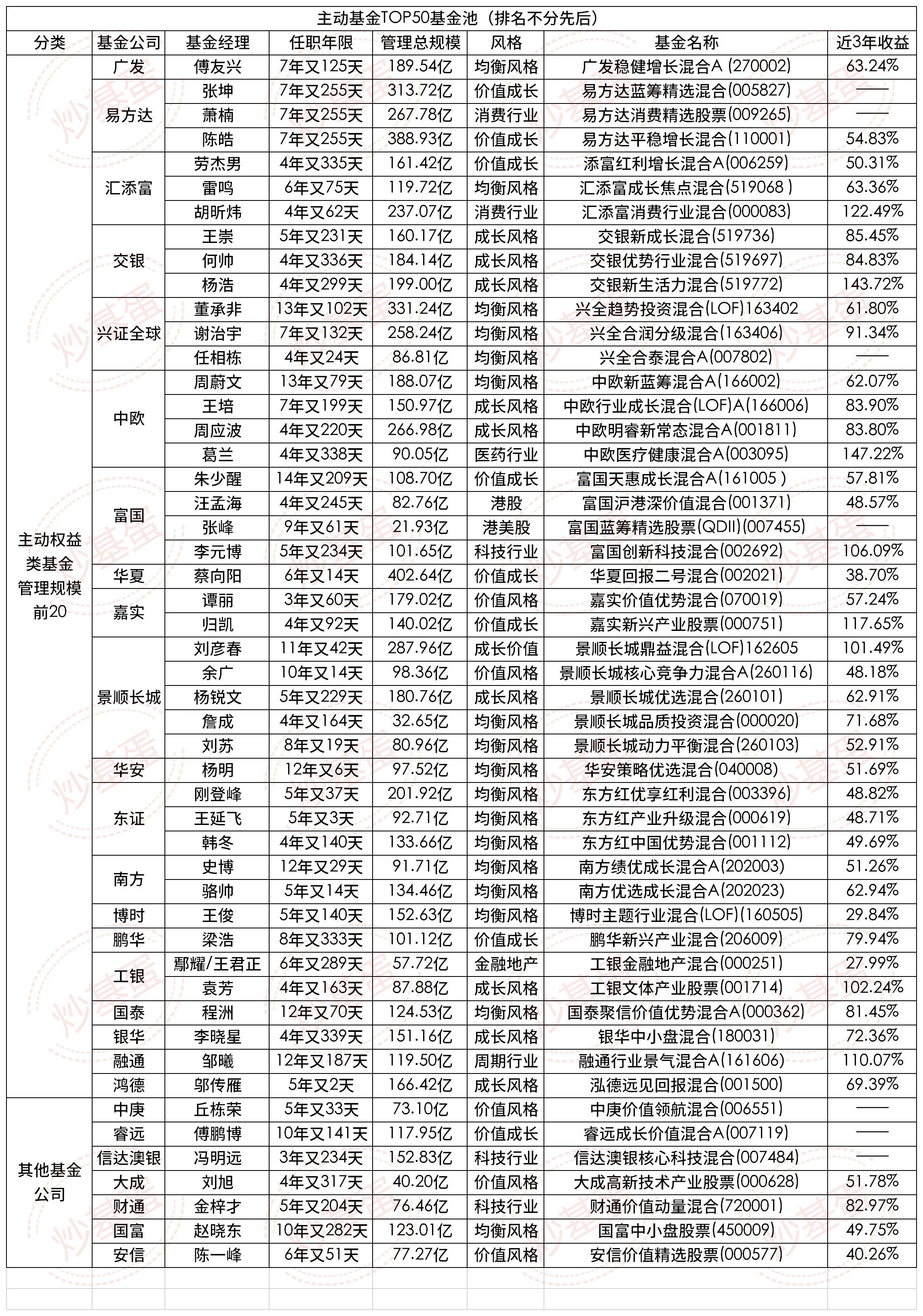 权益类基金有哪些（主动权益类基金TOP50  哪些基金值得长期持有）(图1)