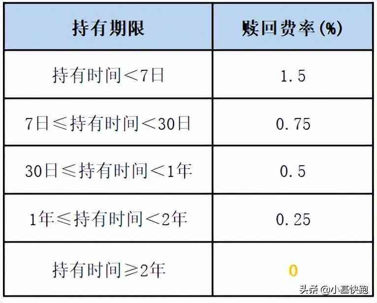 基金认购可以撤销吗（关于基金，那些你应该知道却容易忽视的细节）(图11)