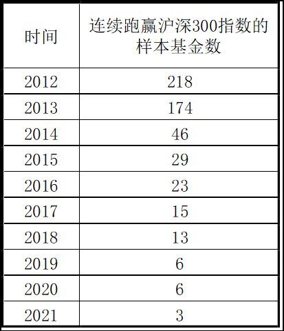 基金跑赢沪深300代表什么（连续10年跑赢沪深300有多难？特别聪明特别卷的人都不一定行）(图1)