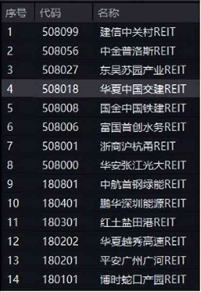 公募REITs是t+0吗（震荡市下整体盈利能力突出，公募REITs再次成为投资焦点）(图1)