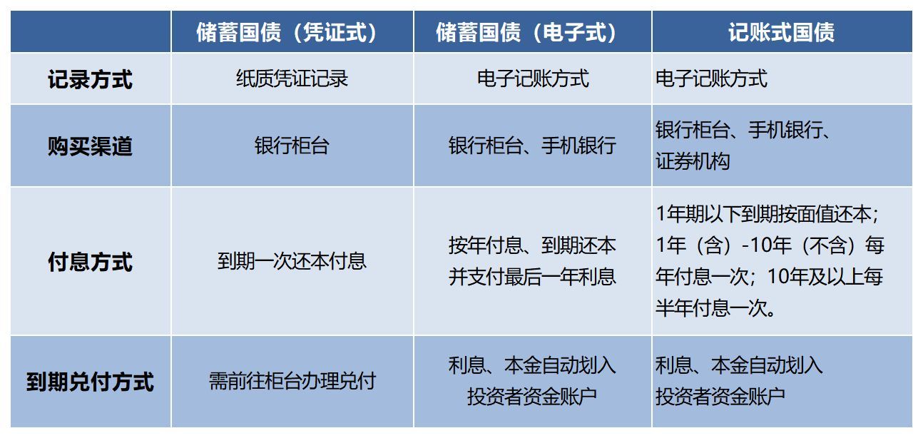 国债可以随时取出吗（长期国债，如何购买？如何提前变现？）(图5)