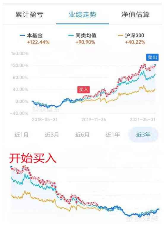 盈利的基金定投会增加成本吗（基金定投到底是摊薄了成本还是提高了成本？）(图1)