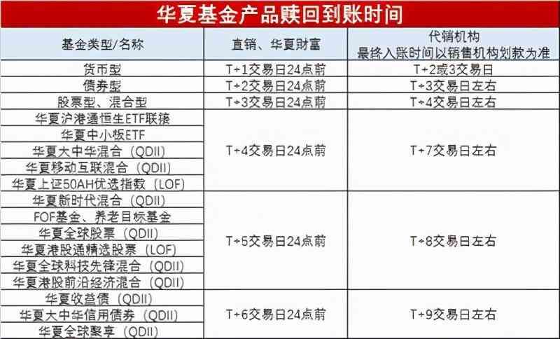 股票基金赎回多久可以到账（赎回的基金好几天才到账，收益金额还变少了，原因何在？）(图2)