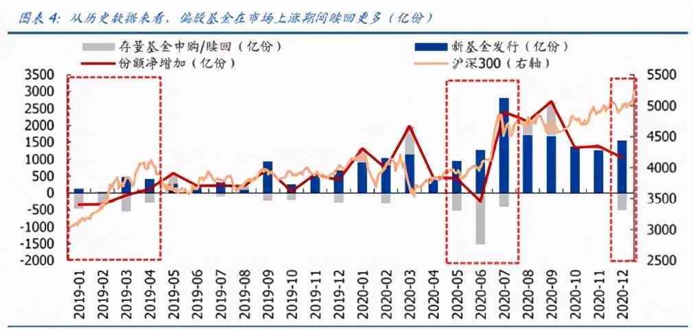 股票基金赎回多久可以到账（赎回的基金好几天才到账，收益金额还变少了，原因何在？）(图4)