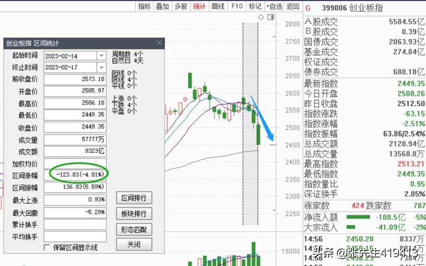 创业板ETF可以做空吗（创业板ETF期权，4天翻13倍。）(图1)