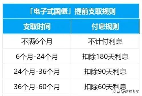 国债可以随时取出吗（超长期国债即将发行，可否提前支取？利息怎么算？一文梳理清楚！）(图3)