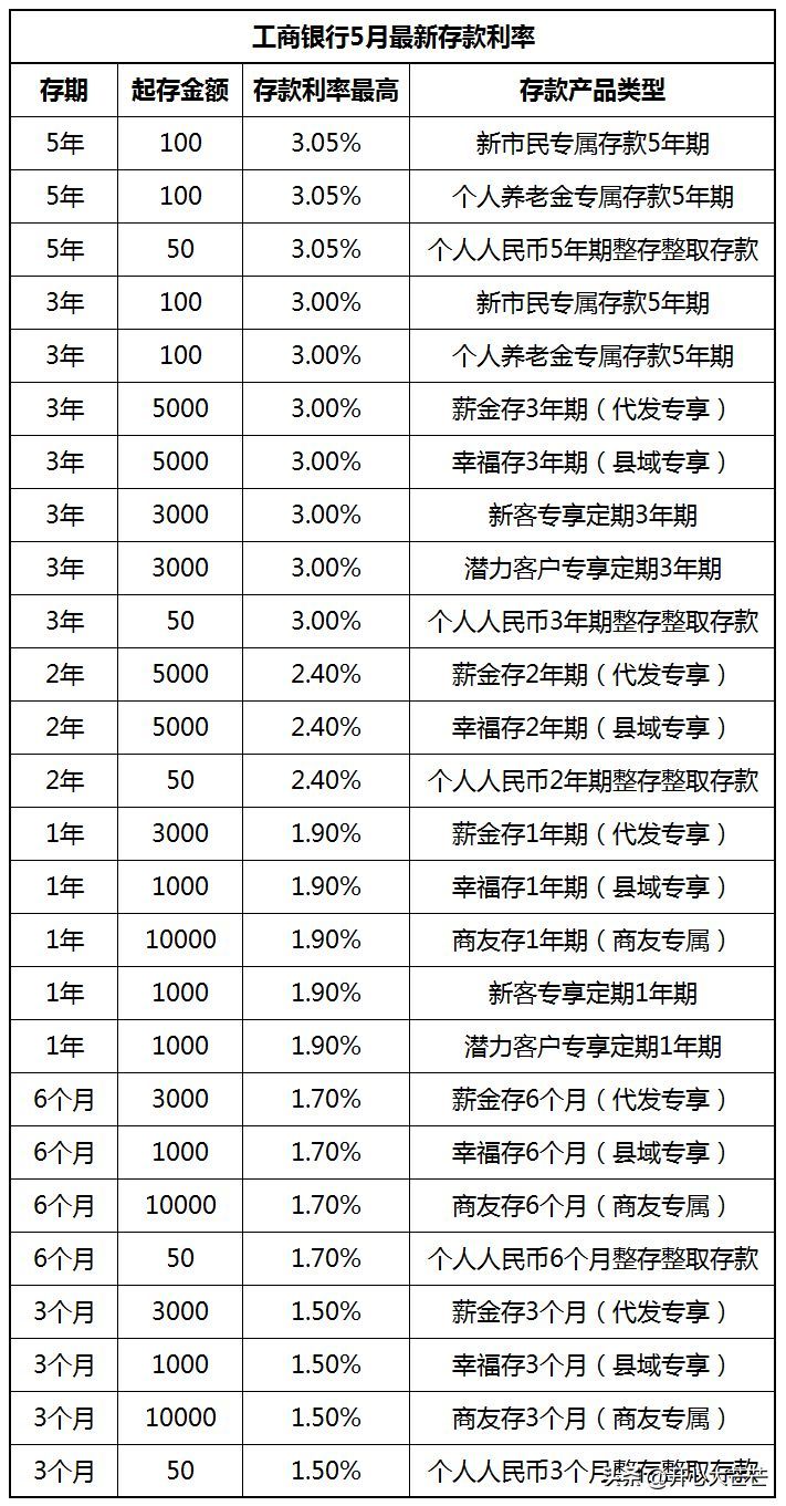 幸福存县域专享什么意思（四大国有银行 最新存款利率变化：2023年5月，全部存期全新利息表）(图2)