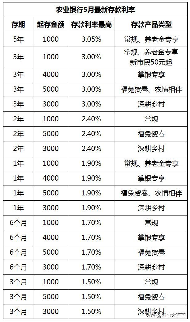 幸福存县域专享什么意思（四大国有银行 最新存款利率变化：2023年5月，全部存期全新利息表）(图4)